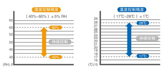 精密机房空调