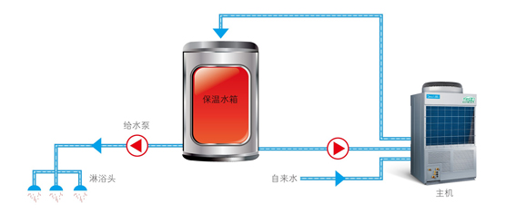 高温直热承压式 