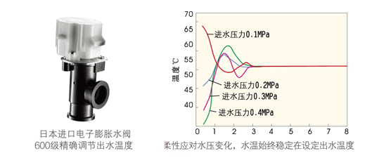 高温直热承压式 