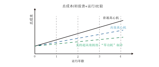 美的中央空调运行成本低